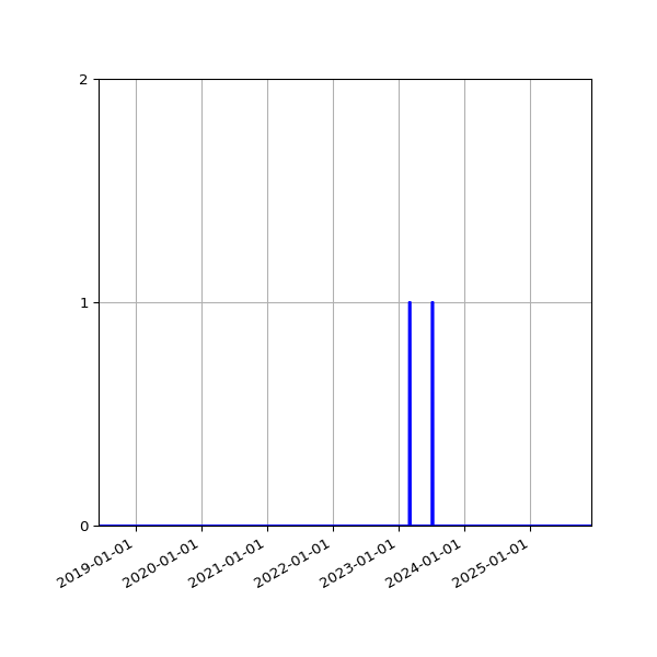 Graph of Files failing schema validation against time