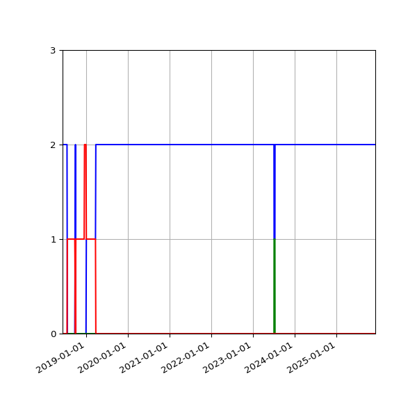Graph of Files per version against time