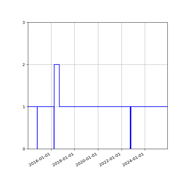 Graph of Activities against time