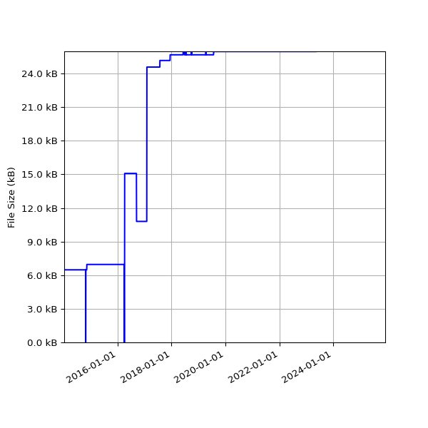 Graph of Total File Size against time