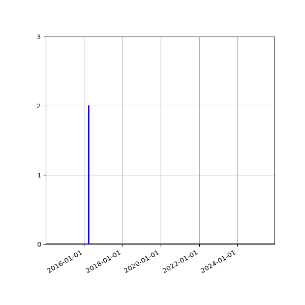 Graph of Files where XML is not well-formed against time