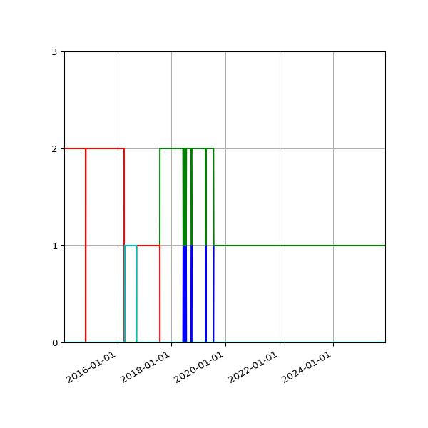 Graph of Files per version against time