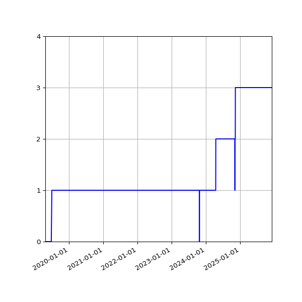 Graph of Activities against time