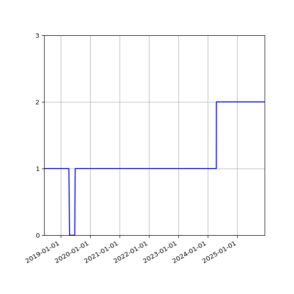 Graph of Activity Files against time
