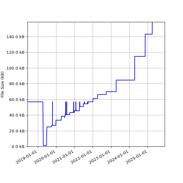 Graph of Total File Size against time