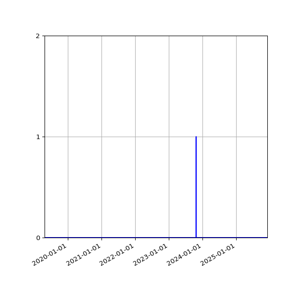 Graph of Files where XML is not well-formed against time