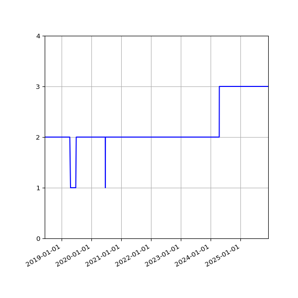 Graph of Files per version against time
