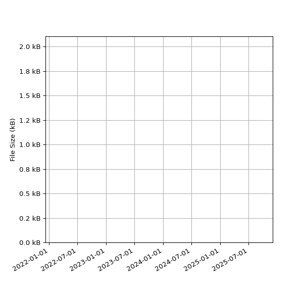 Graph of Total File Size against time