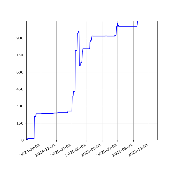 Graph of Activities against time