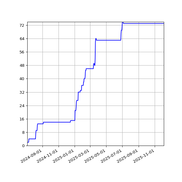 Graph of Activity Files against time