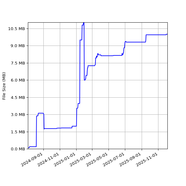 Graph of Total File Size against time