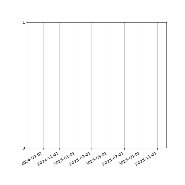 Graph of Files where XML is not well-formed against time