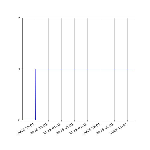 Graph of Organisation Files against time