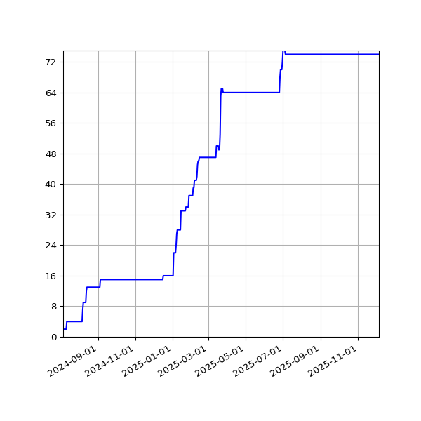 Graph of Files per version against time