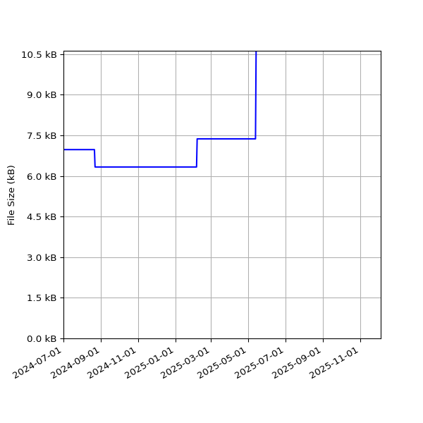 Graph of Total File Size against time