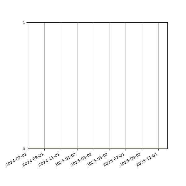 Graph of Files where XML is not well-formed against time