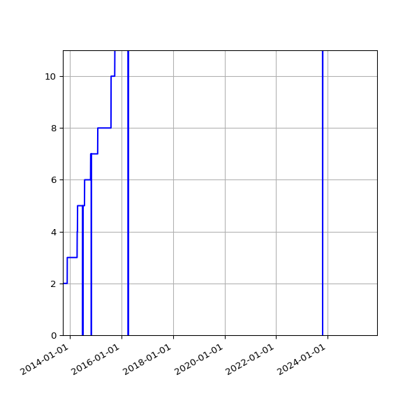 Graph of Activities against time