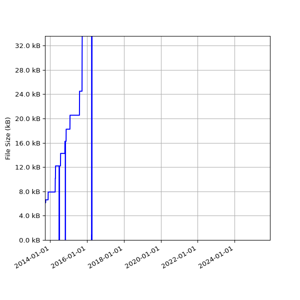 Graph of Total File Size against time