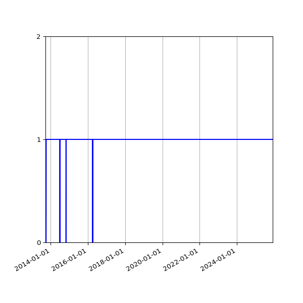 Graph of Organisation Files against time