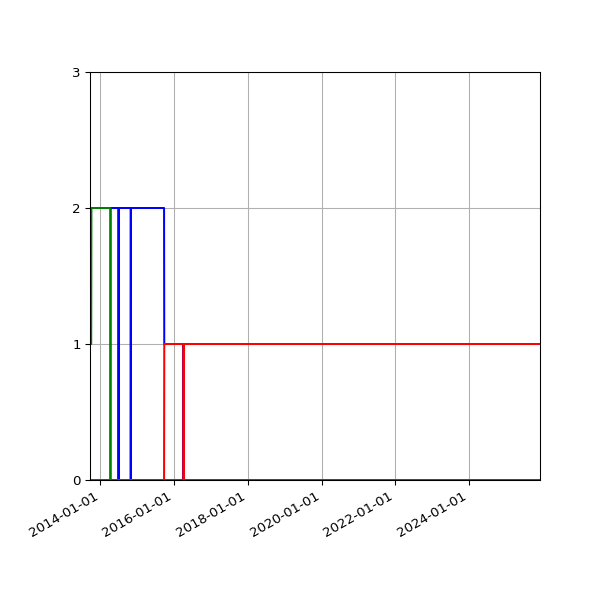 Graph of Files per version against time