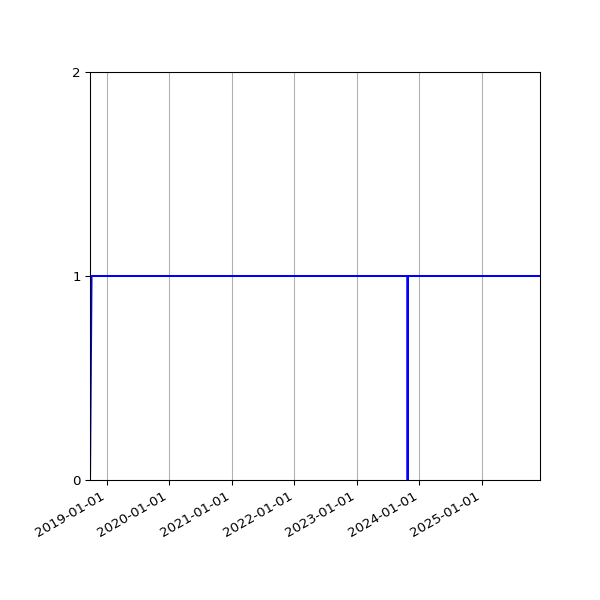 Graph of Activities against time