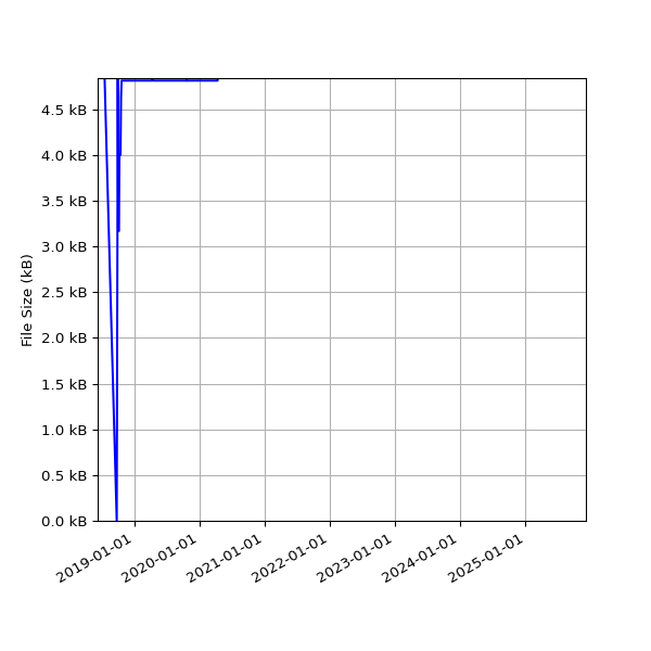 Graph of Total File Size against time