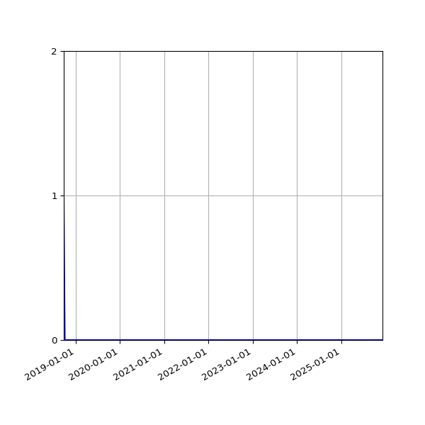 Graph of Files where XML is not well-formed against time