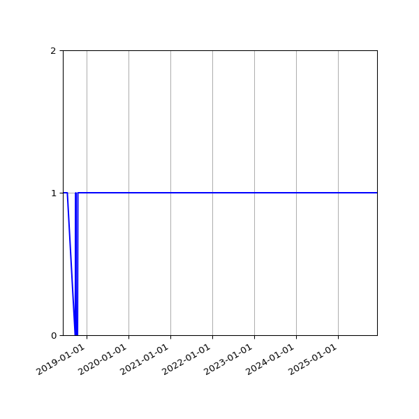 Graph of Organisation Files against time
