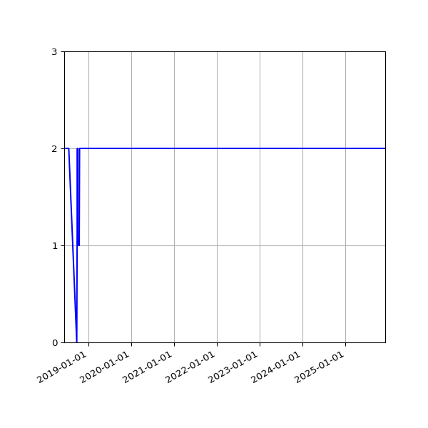 Graph of Files per version against time