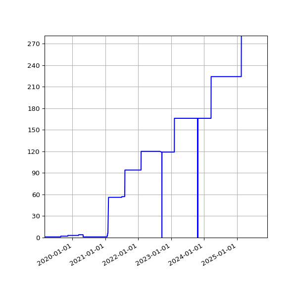 Graph of Activities against time