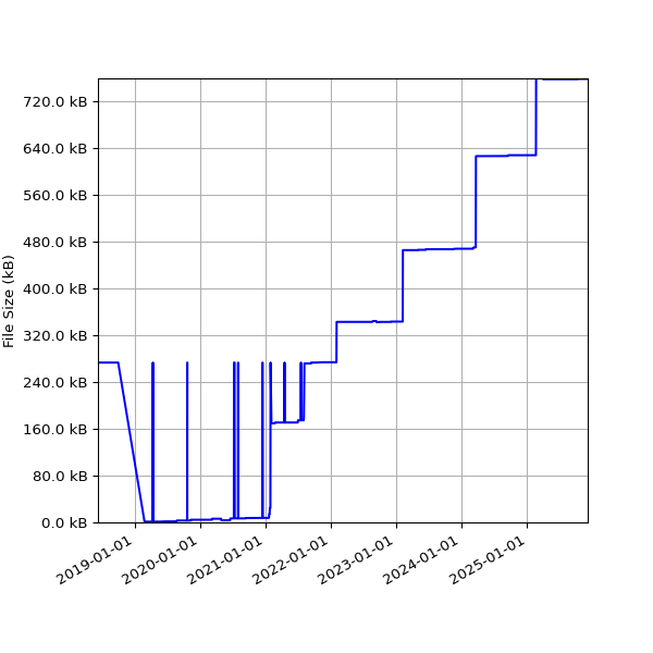 Graph of Total File Size against time