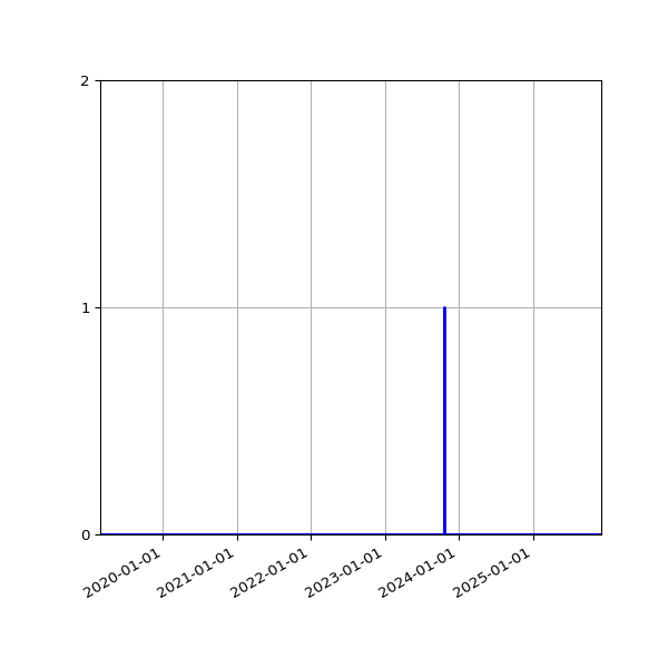 Graph of Files where XML is not well-formed against time