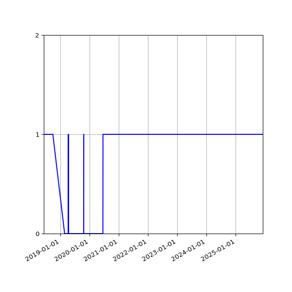 Graph of Organisation Files against time