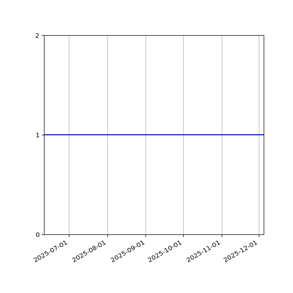 Graph of Activities against time