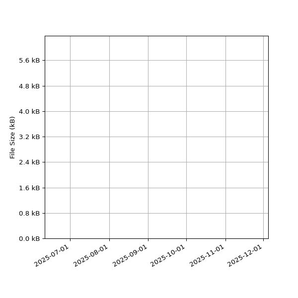 Graph of Total File Size against time