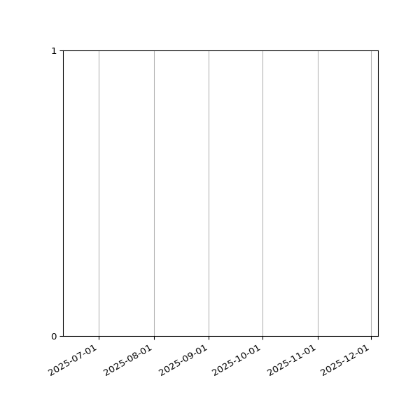 Graph of Files failing schema validation against time