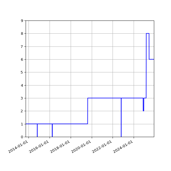 Graph of Activities against time