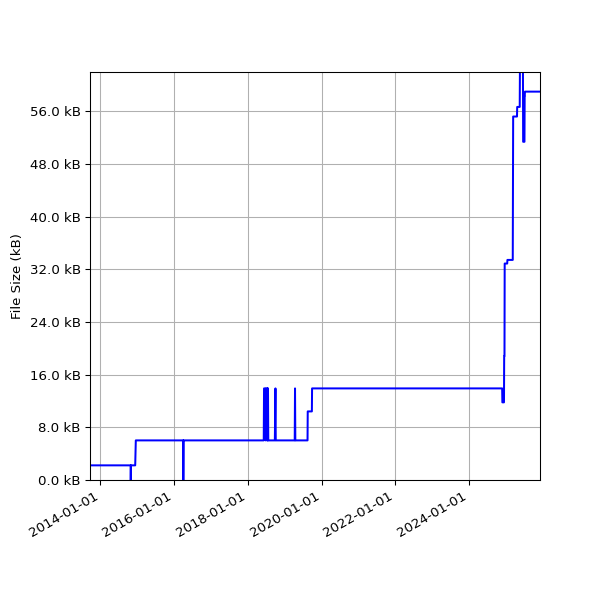 Graph of Total File Size against time