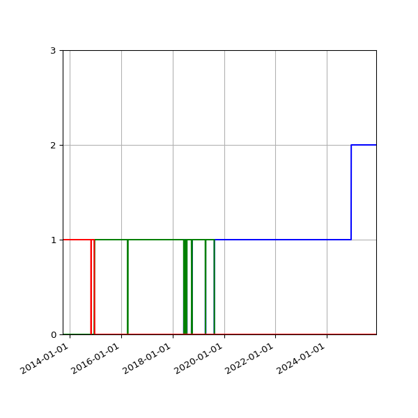 Graph of Files per version against time