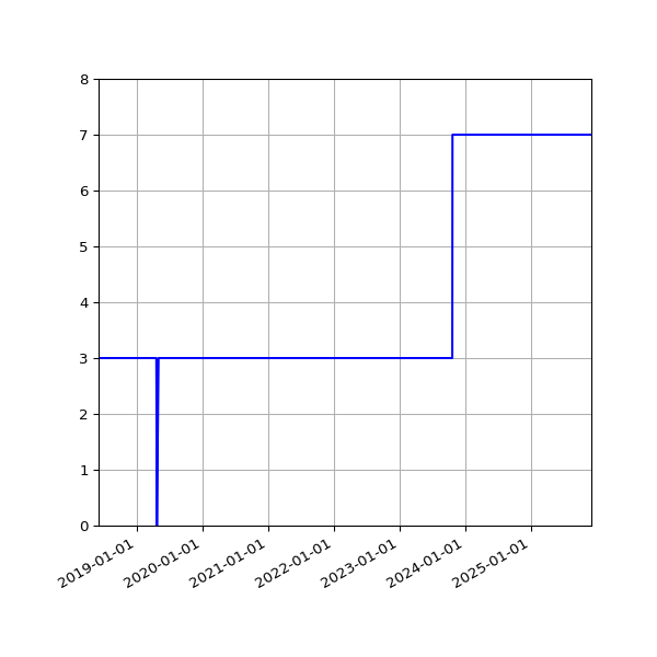 Graph of Activities against time