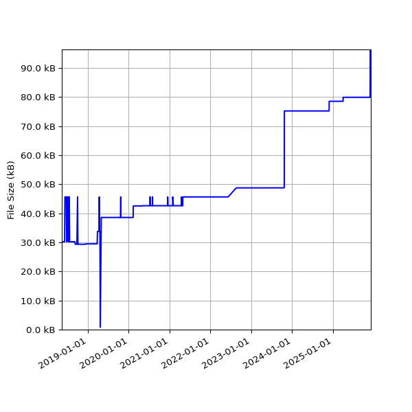 Graph of Total File Size against time