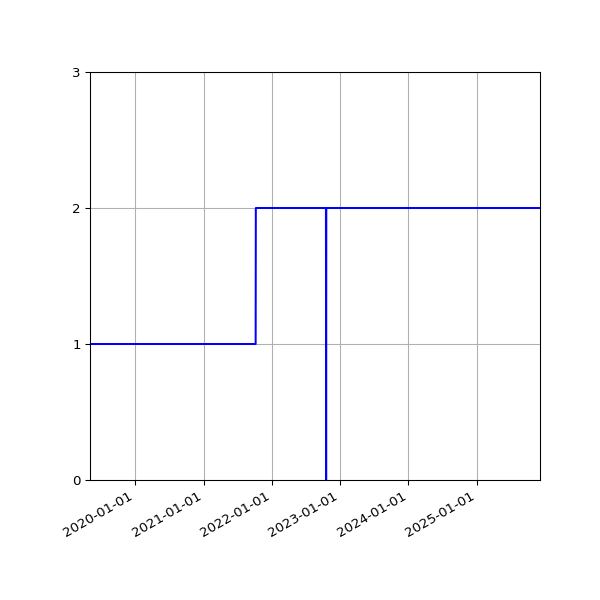 Graph of Activities against time