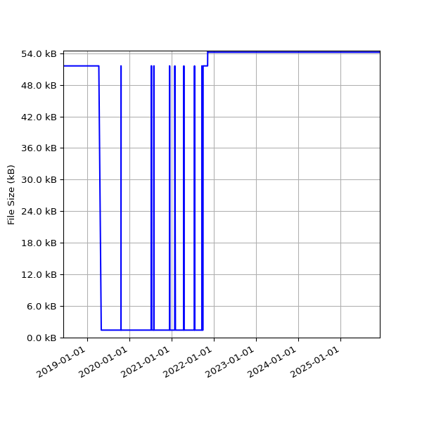 Graph of Total File Size against time