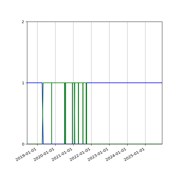 Graph of Files per version against time
