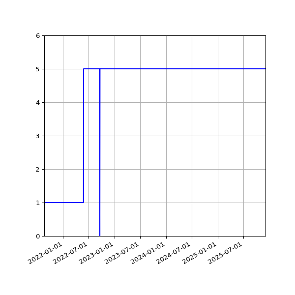 Graph of Activities against time