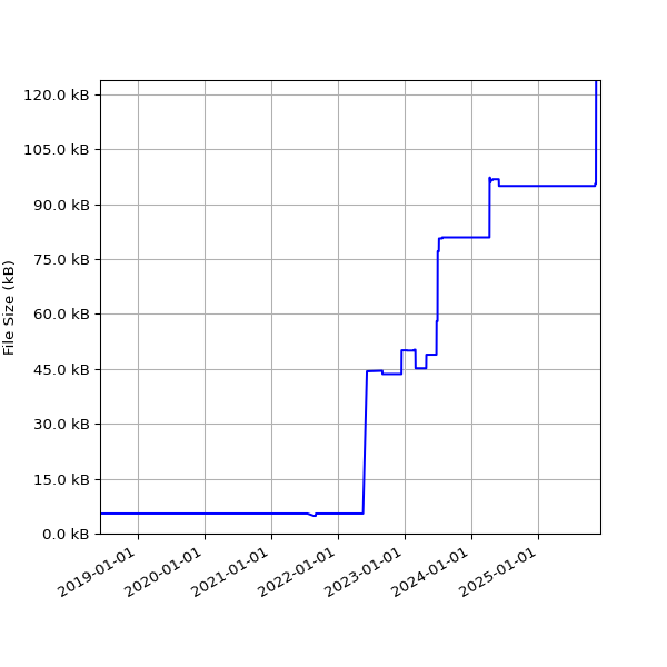 Graph of Total File Size against time
