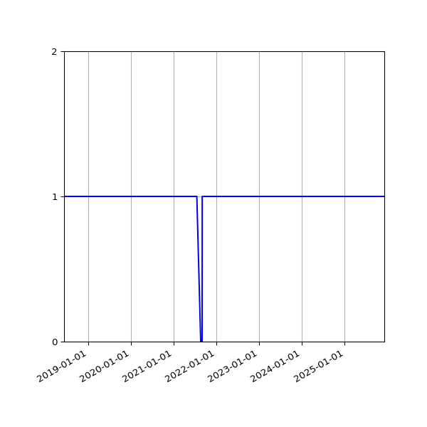 Graph of Organisation Files against time