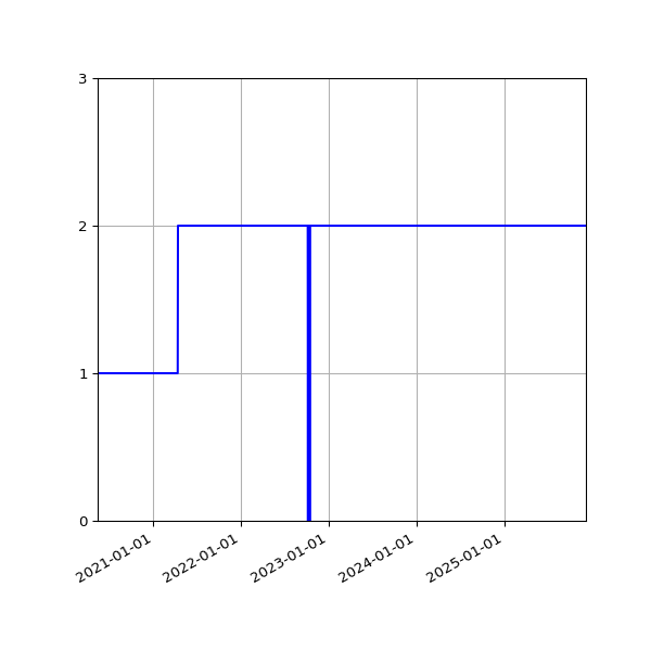 Graph of Activities against time
