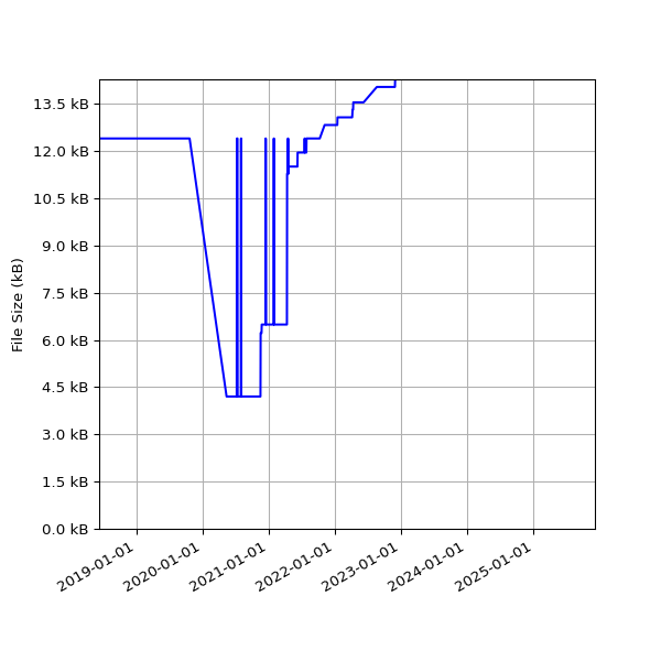 Graph of Total File Size against time