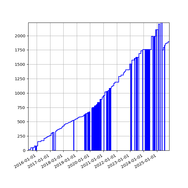 Graph of Activities against time